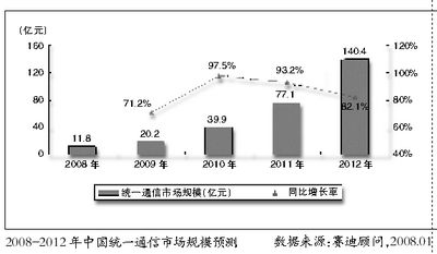 四大特征诠释2008统一通信技术发展趋势